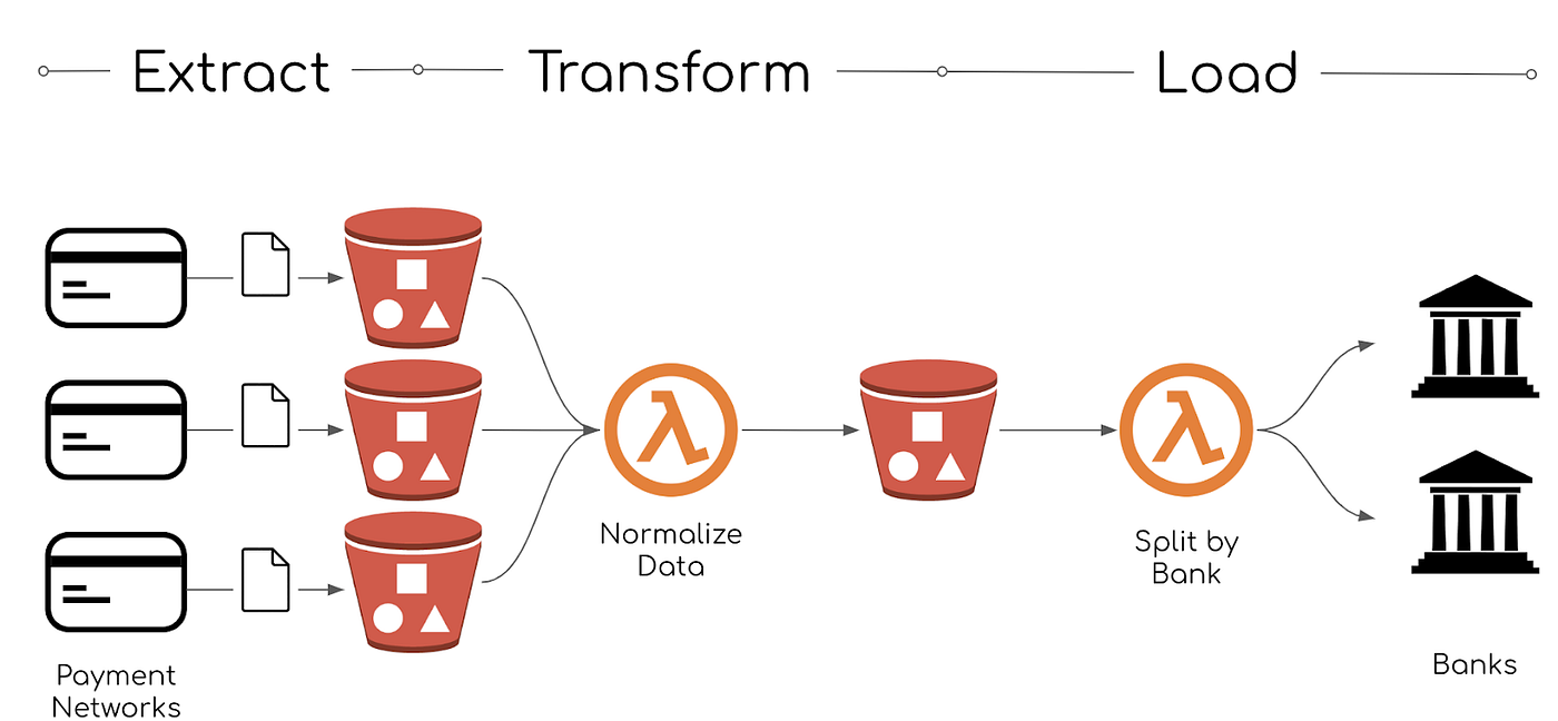 Building a flexible, lowcost data pipeline using AWS S3 and Lambda