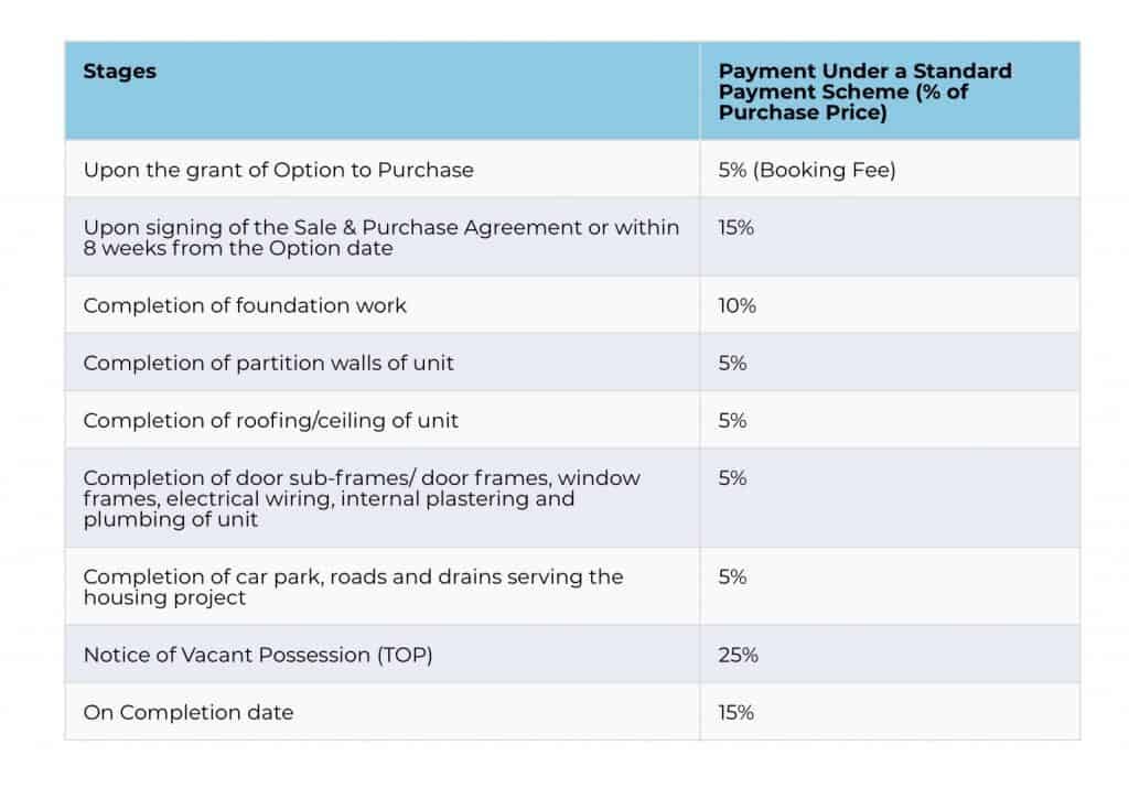 Schedule progressive payment Guide to