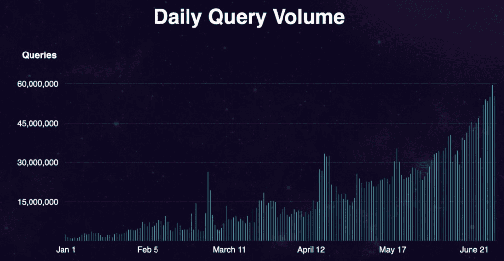 What You Need To Know About The Graph Grt By Lukas Wiesflecker Coinmonks Medium