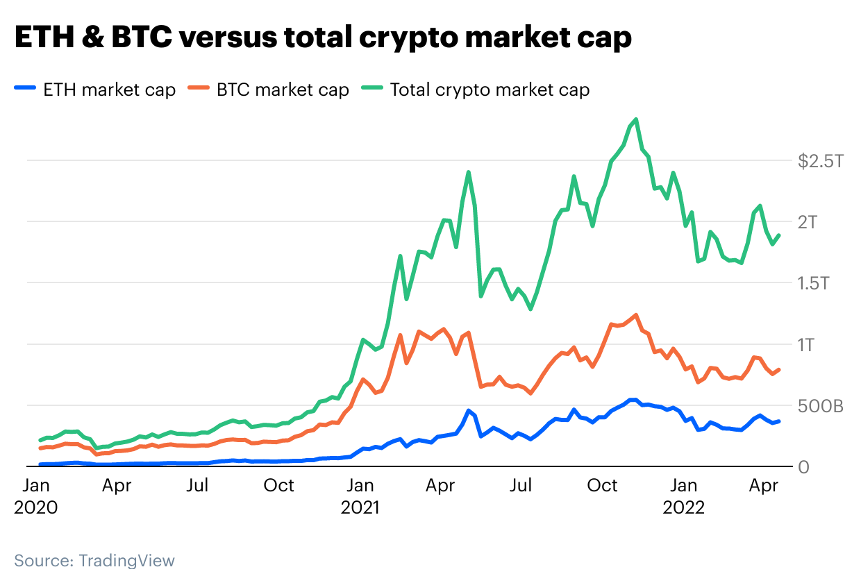 Récapitulatif du premier trimestre de Coinbase Ventures et perspectives du marché | par Coinbase | avril 2022