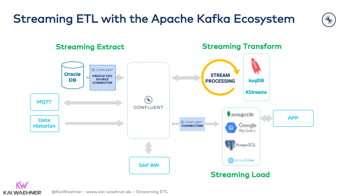 Streaming ETL with Apache Kafka in the Healthcare Industry | by Kai Waehner  | Medium
