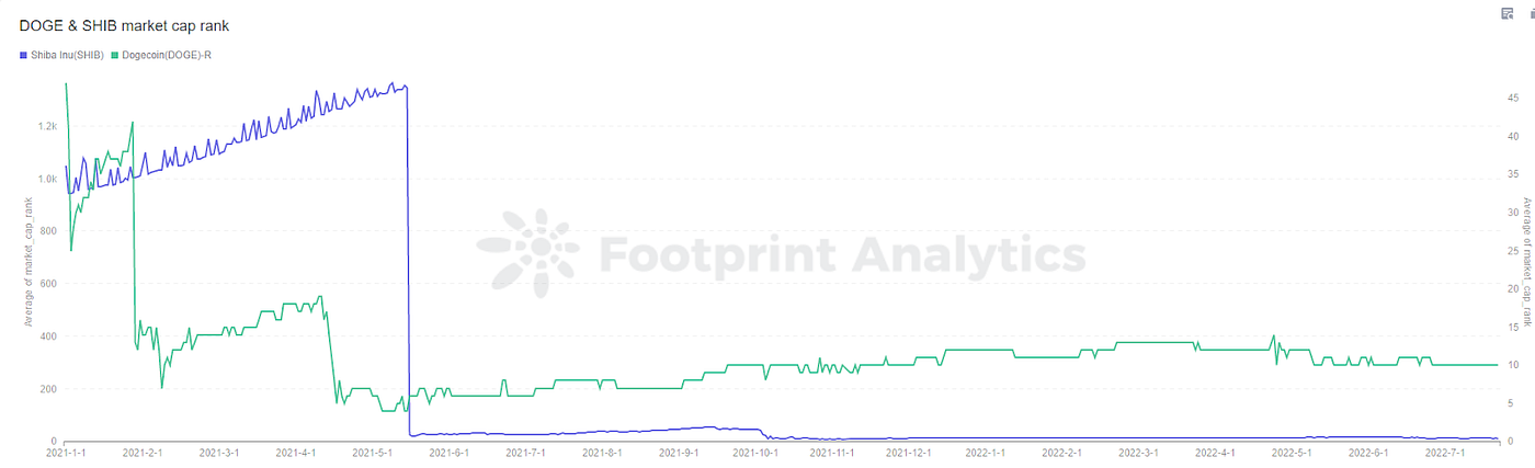 Footprint Analytics — Memecoins in bear market 2022 (footprint.network)