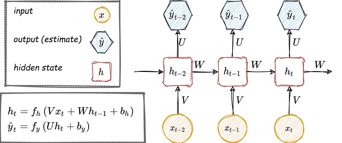 The Exploding and Vanishing Gradients Problem in Time Series by Barak