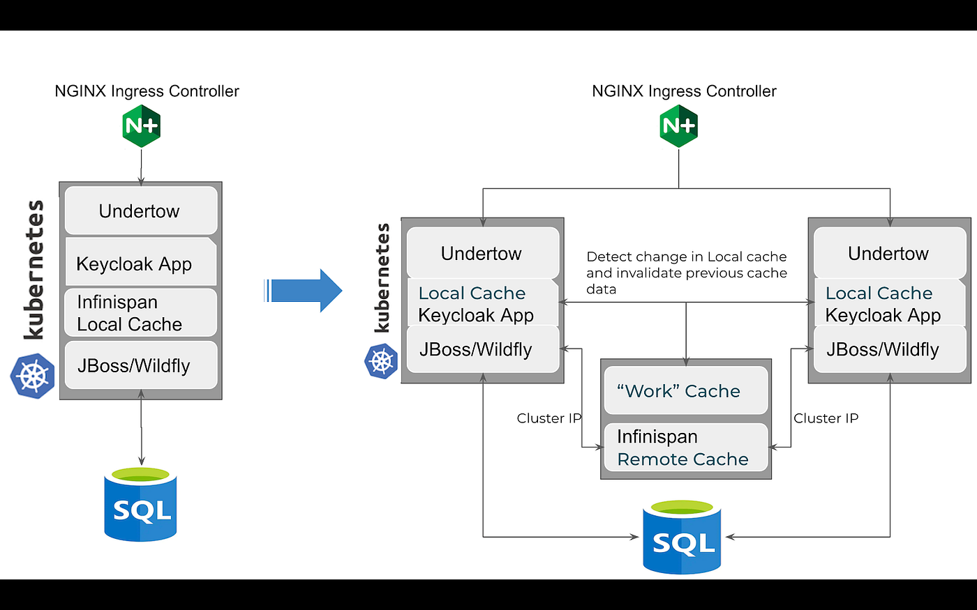 Running Multiple Replicas of Keycloak on a Cloud by