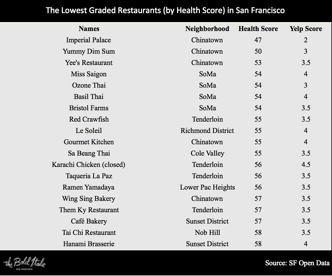 San Francisco's Most Dangerous Places to Eat | by The Bold Italic Editors |  The Bold Italic