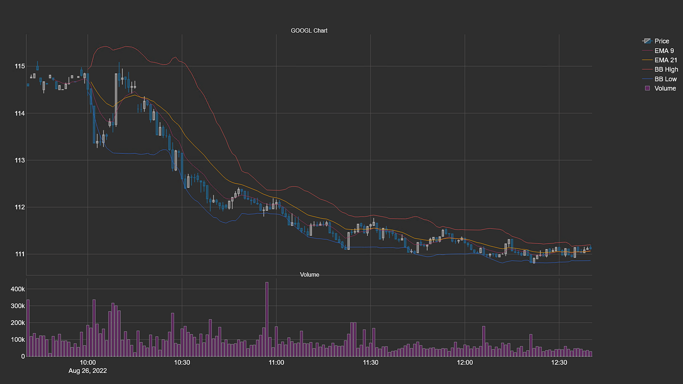 An easy Guide for creating stunning, interactive Candlestick Charts