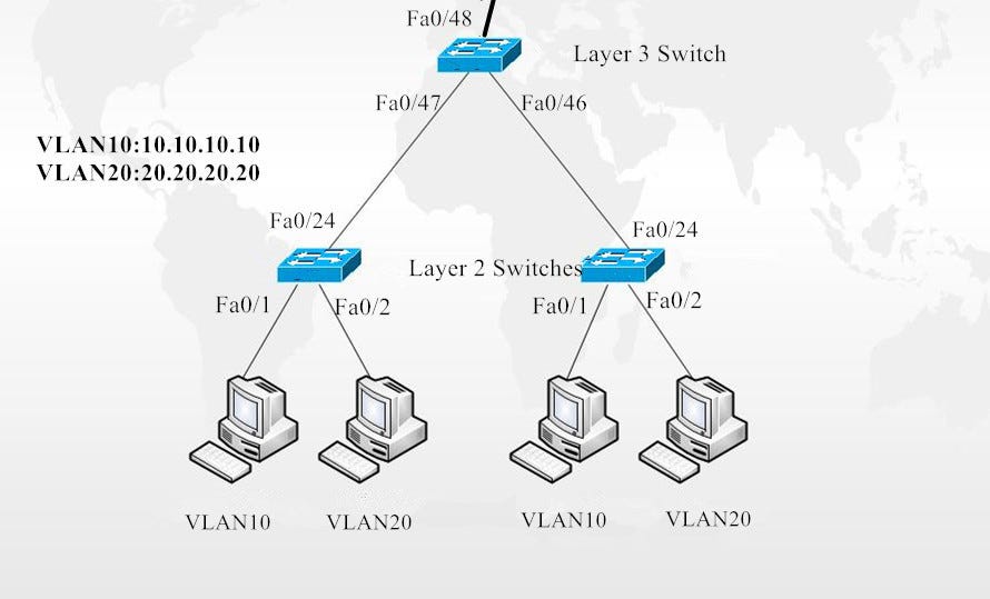 How to Configure Inter VLAN Routing on Layer 3 Switches? | by Laura Yu |  Medium