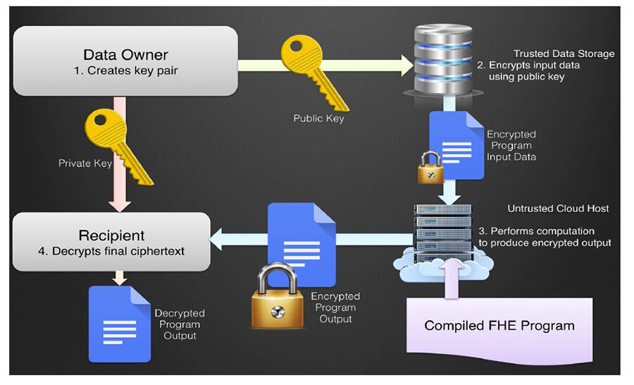 SECURE YOUR DATA WITH HOMOMORPHIC ENCRYPTION by Anjali Vinod Medium
