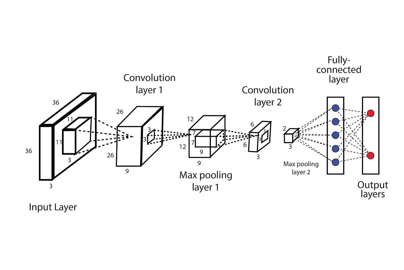 Classifying CIFAR-10 Using A Simple CNN | By Afshin Shahrestani ...