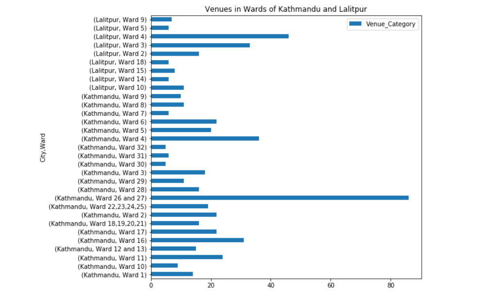 Kathmandu Map With Ward No Classification Of Kathmandu And Lalitpur Wards Using Foursquare Data | By  Jenish Thapa | Towards Data Science