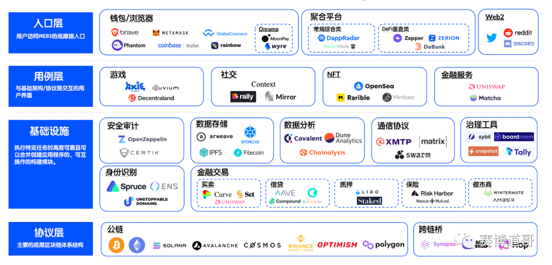 图1. WEB3生态图谱