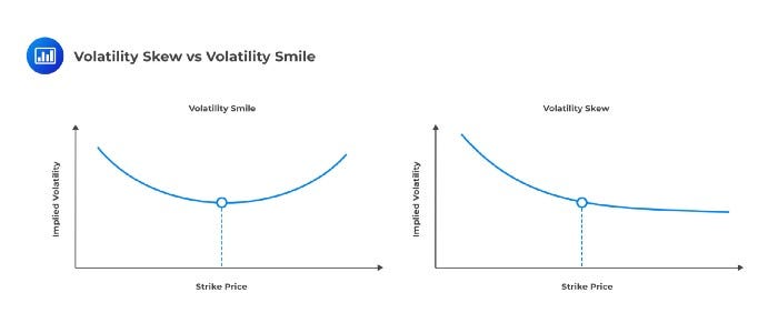 Credit: https://analystprep.com/study-notes/frm/part-2/market-risk-measurement-and-management/volatility-smiles/