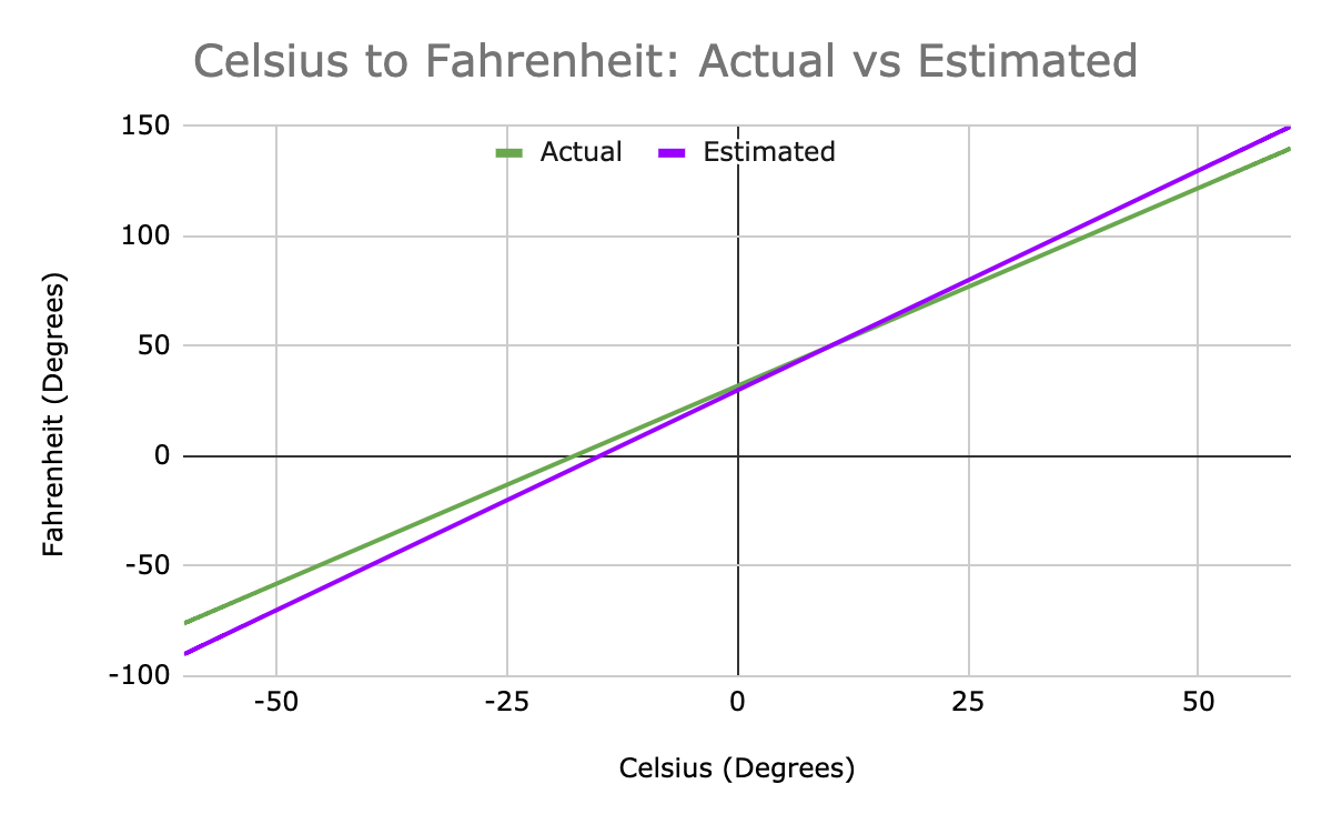 Converting Celsius and Fahrenheit: a simple trick | by Anthony Robledo |  Medium