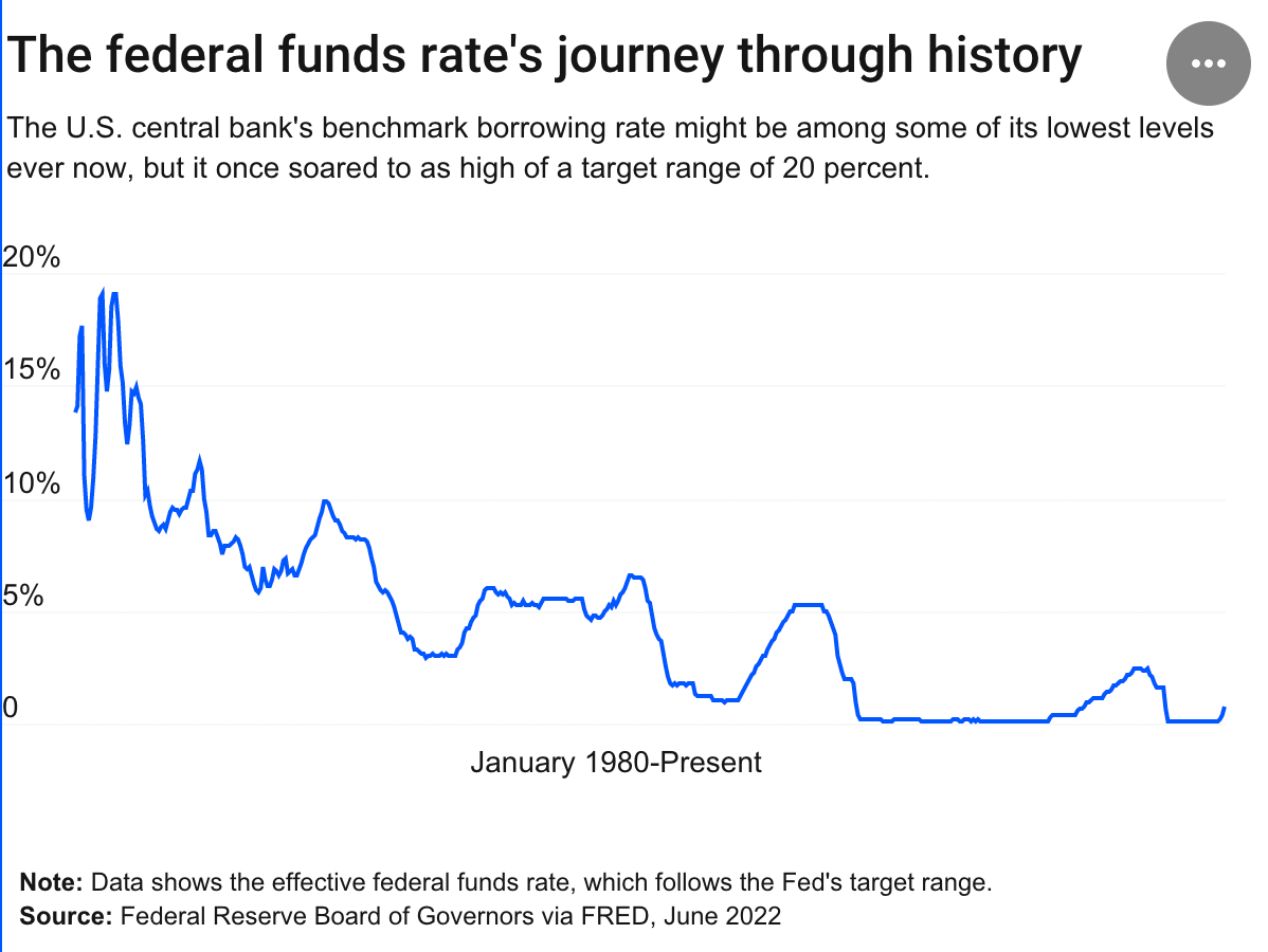 Source: Federal Reserve Board of Governors via FRED, June 2022