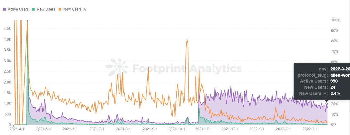 Footprint Analytics — Daily Gamers Trend | Alien Words BSC