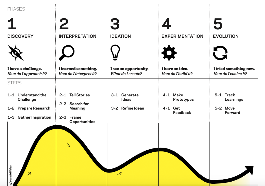 Ideo Customer Journey Map User Journey Mapping In Denmark. How Does Denmark Use Service Journey… | By  Roxanne Van Gemert | The Startup | Medium