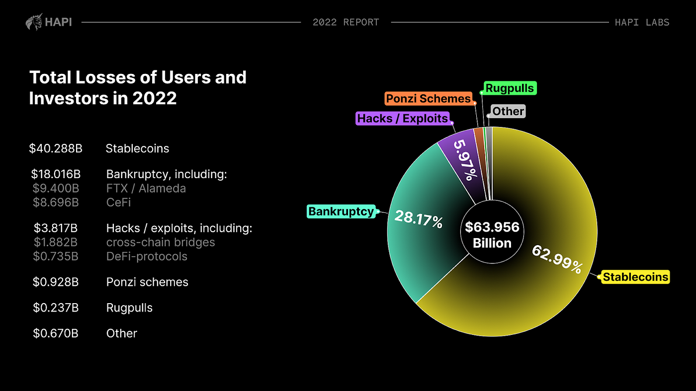 Отчет: совокупные потери пользователей и инвесторов в 2022 году превысили $63,9 млрд