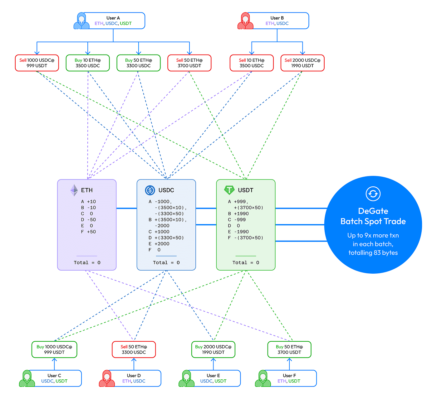 Validation check for matched transactions