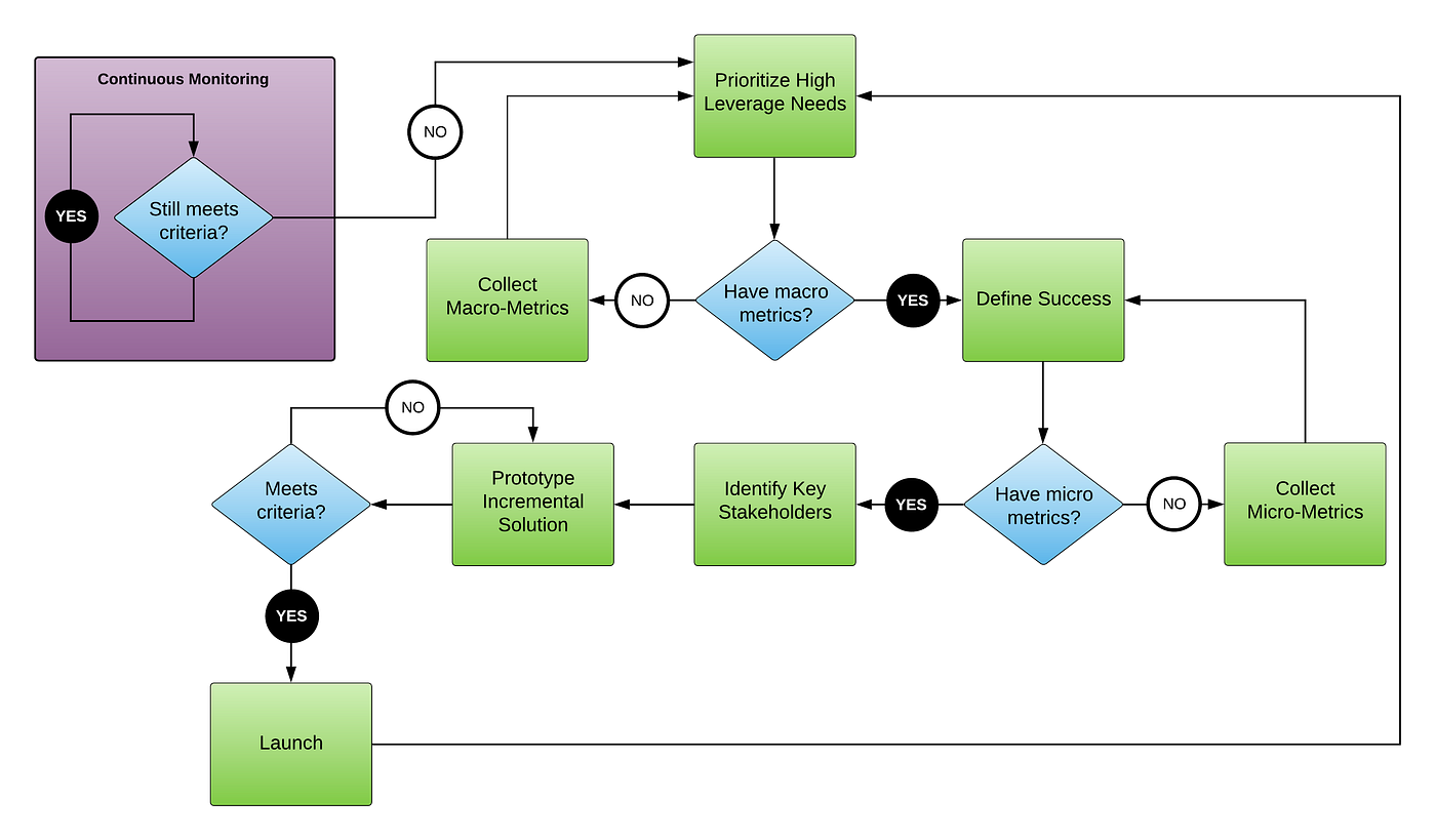 5 Steps to Building a Great Data Product | by Delphai Insights | The ...