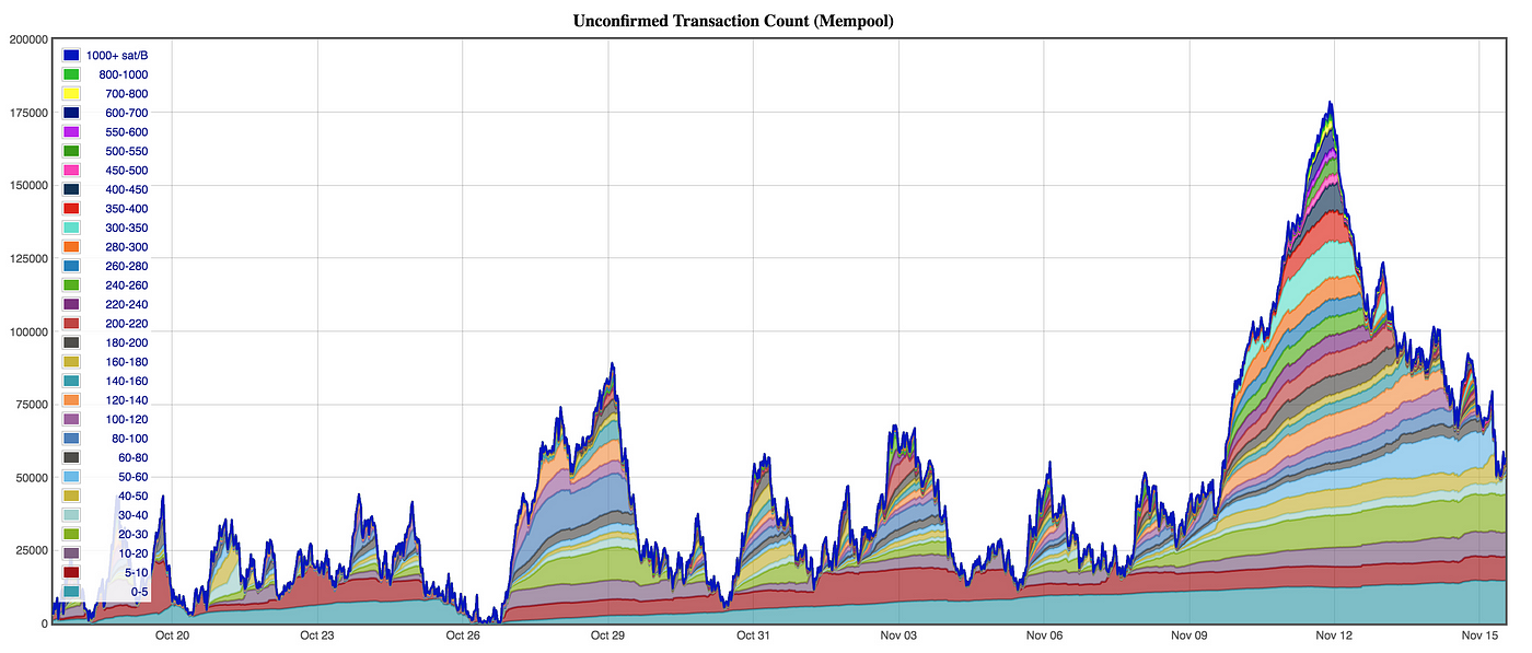 Deep Dive Into Bitcoin Fees Tim Reznich Medium - 