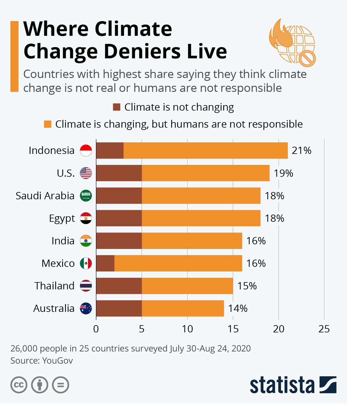 Resource : https://www.statista.com/chart/19449/countries-with-biggest-share-of-climate-change-deniers/