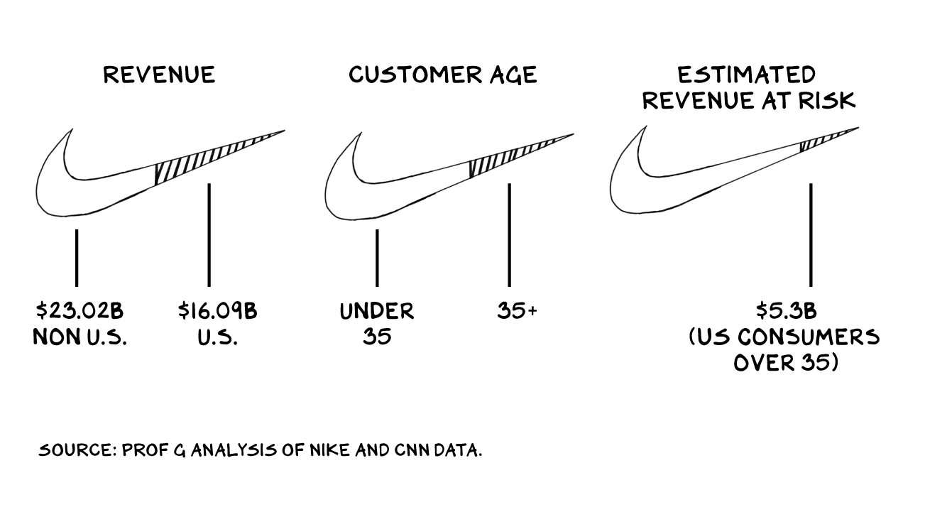 Nike: Just Stop It.. The battle to say something without… | by Scott Galloway | Marker