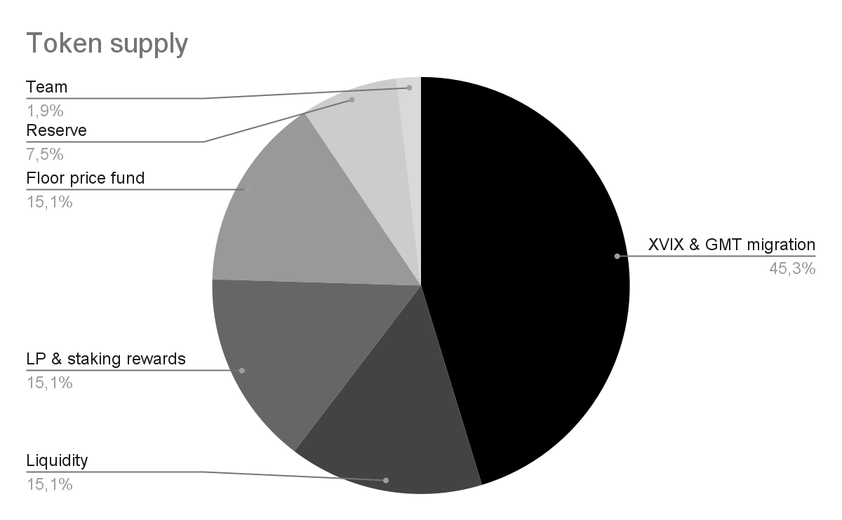 Graphic 4: Token supply