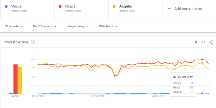 Angular vs React vs Vue: Which will be at top in 2020? | by Ravi ...
