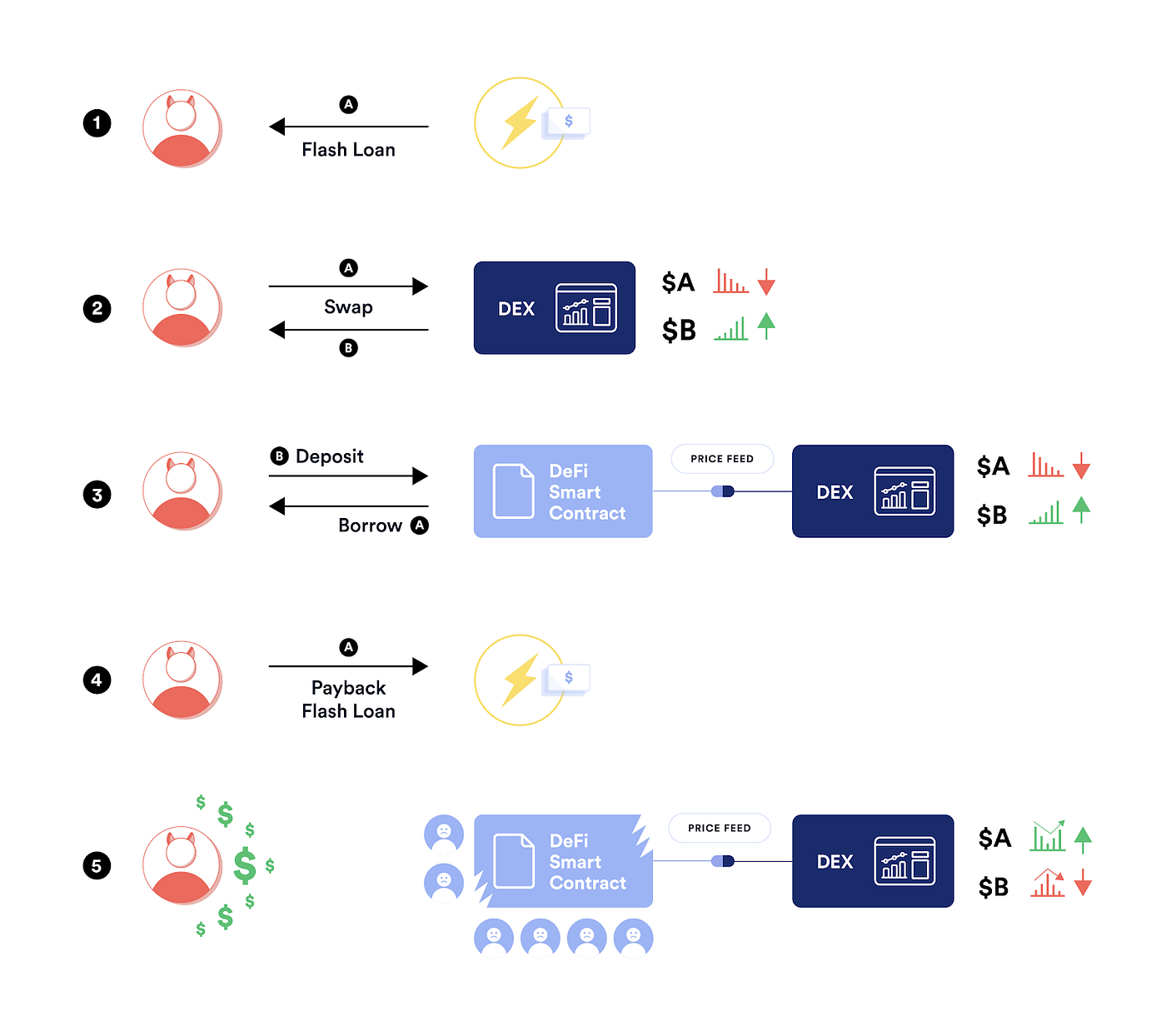 Flash Loan DeFi Attack