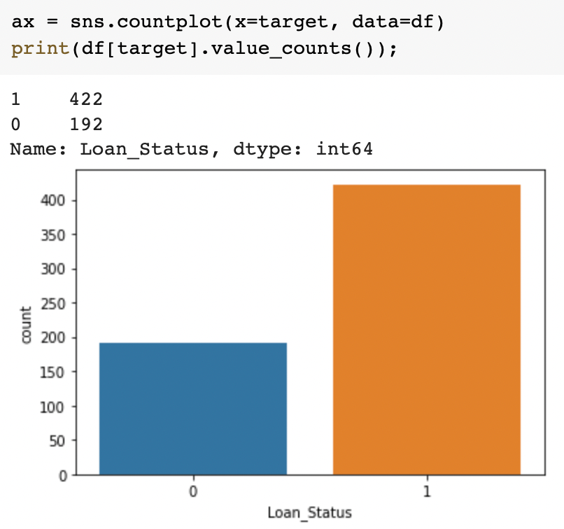Loan status histogram
