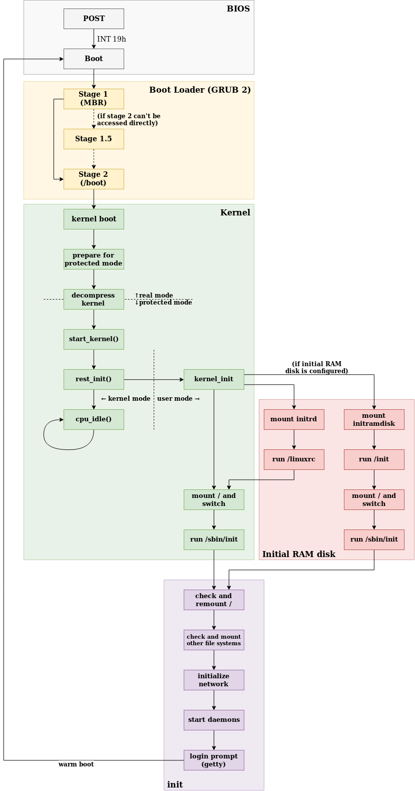 the-linux-boot-process-from-the-time-the-power-button-is-by-md