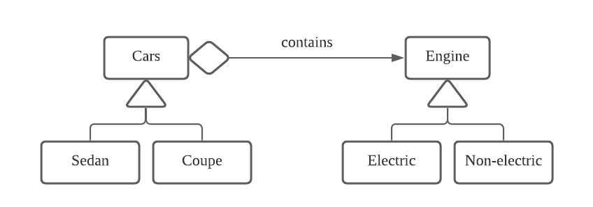 The Bridge Design Pattern. “Ah shucks, I have just painstakingly… | by ...