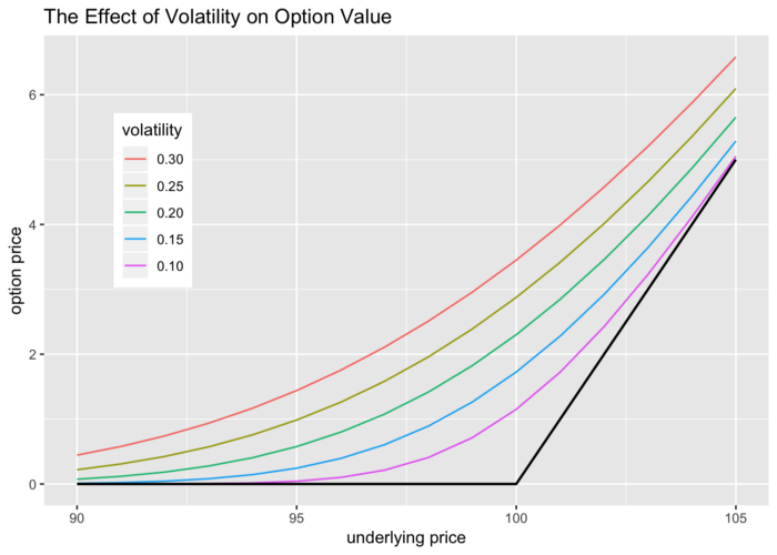The relationship between the implied volatility of underlying assets and call options (Source: https://pritamdalal.github.io/rff_book/option-pricing.html)