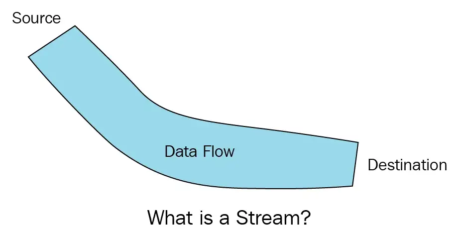 Dart: Streams