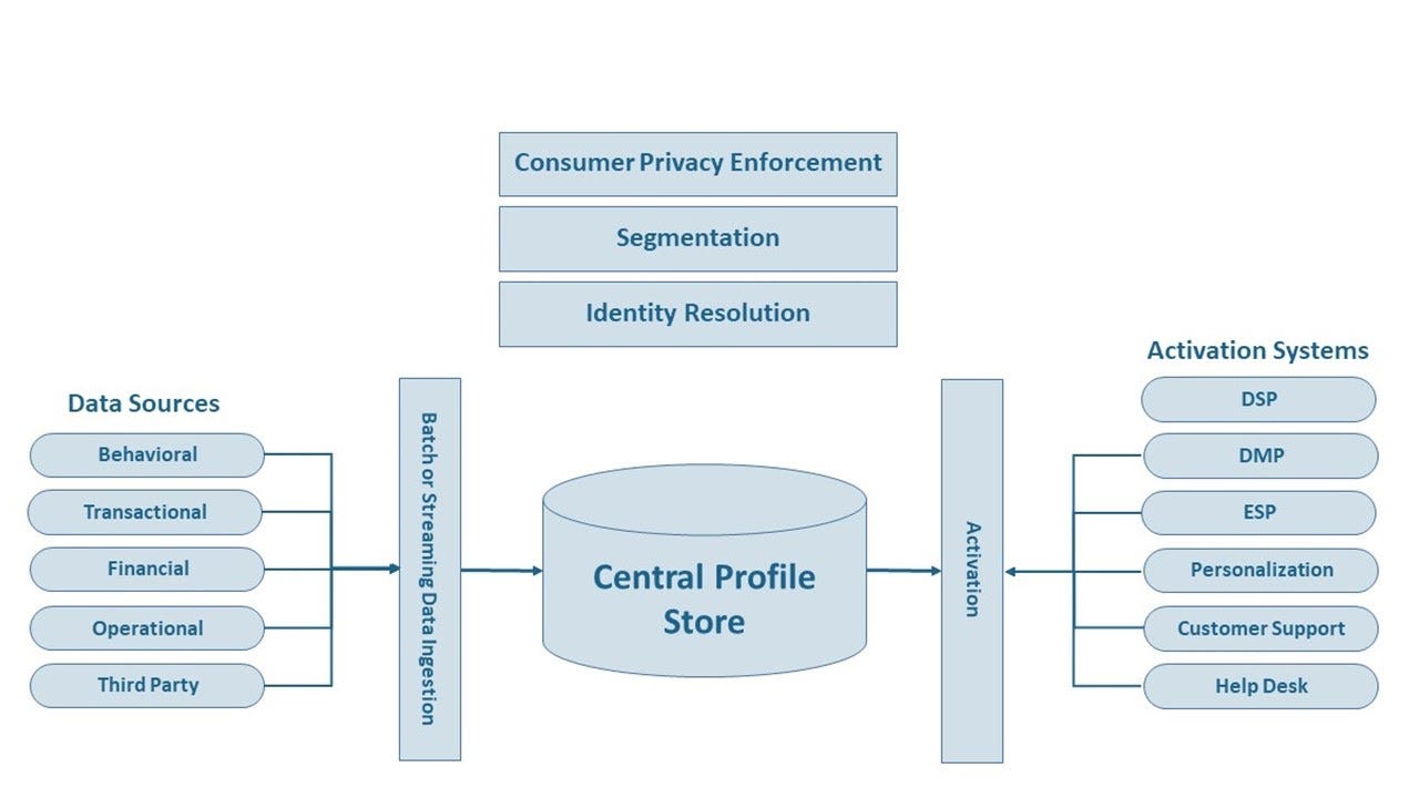 Part 1) Solving the Conundrum of Disparate Data and Different System  Architectures to Build a Truly Unified Profile | by Jaemi Bremner | Adobe  Tech Blog