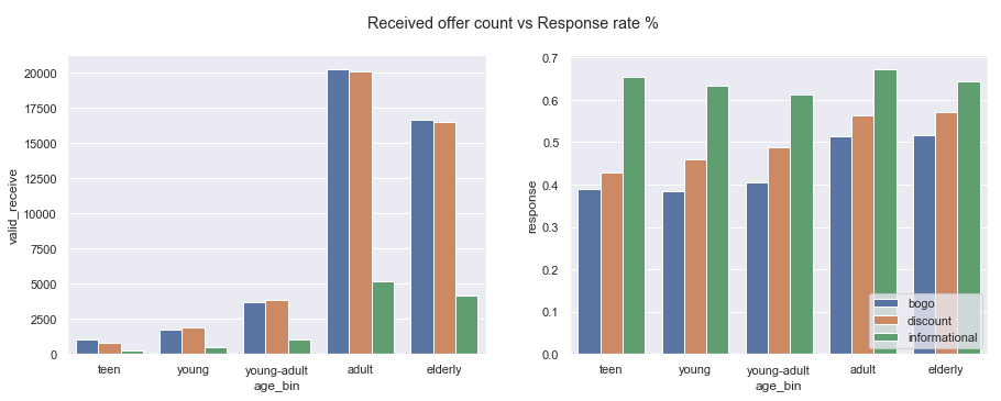 Starbucks Capstone Challenge: Predicting response to promotions with ML ...