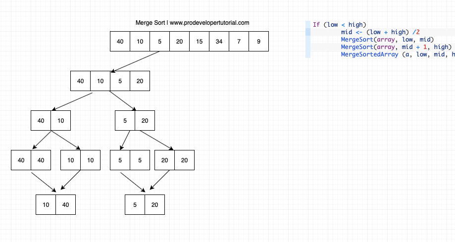 MERGE SORT ALGORITHM. Definition | by Sai Kiran Kasireddy | Medium