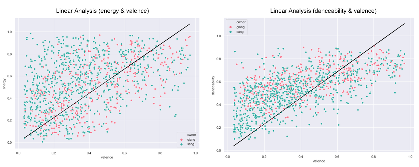 Subtle BFF Traits: Understand your BFF through Spotify & Netflix | by Giang  Nguyen | Towards Data Science