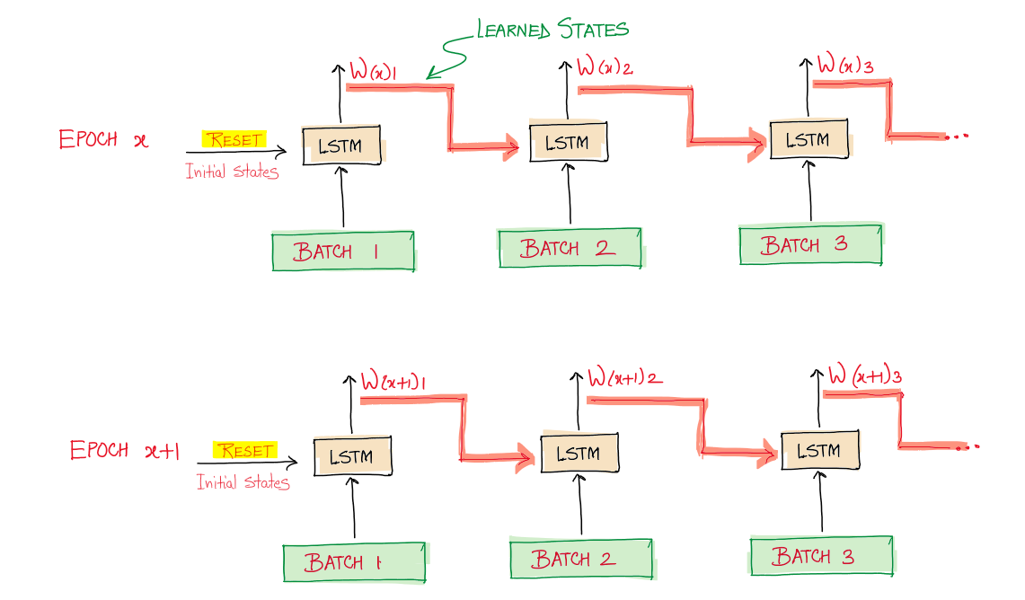 (Image by Author) Illustration of Stateful LSTM 
