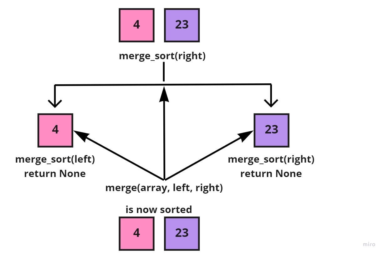 Sorting Algorithms: Merge Sort. What Are Sorting Algorithms? | by ...