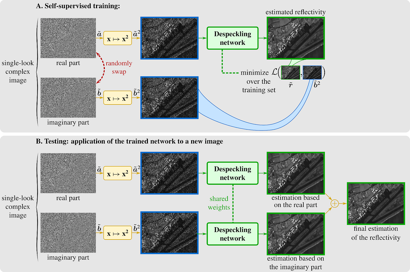 Denoising radar satellite images using deep learning in Python | by ...