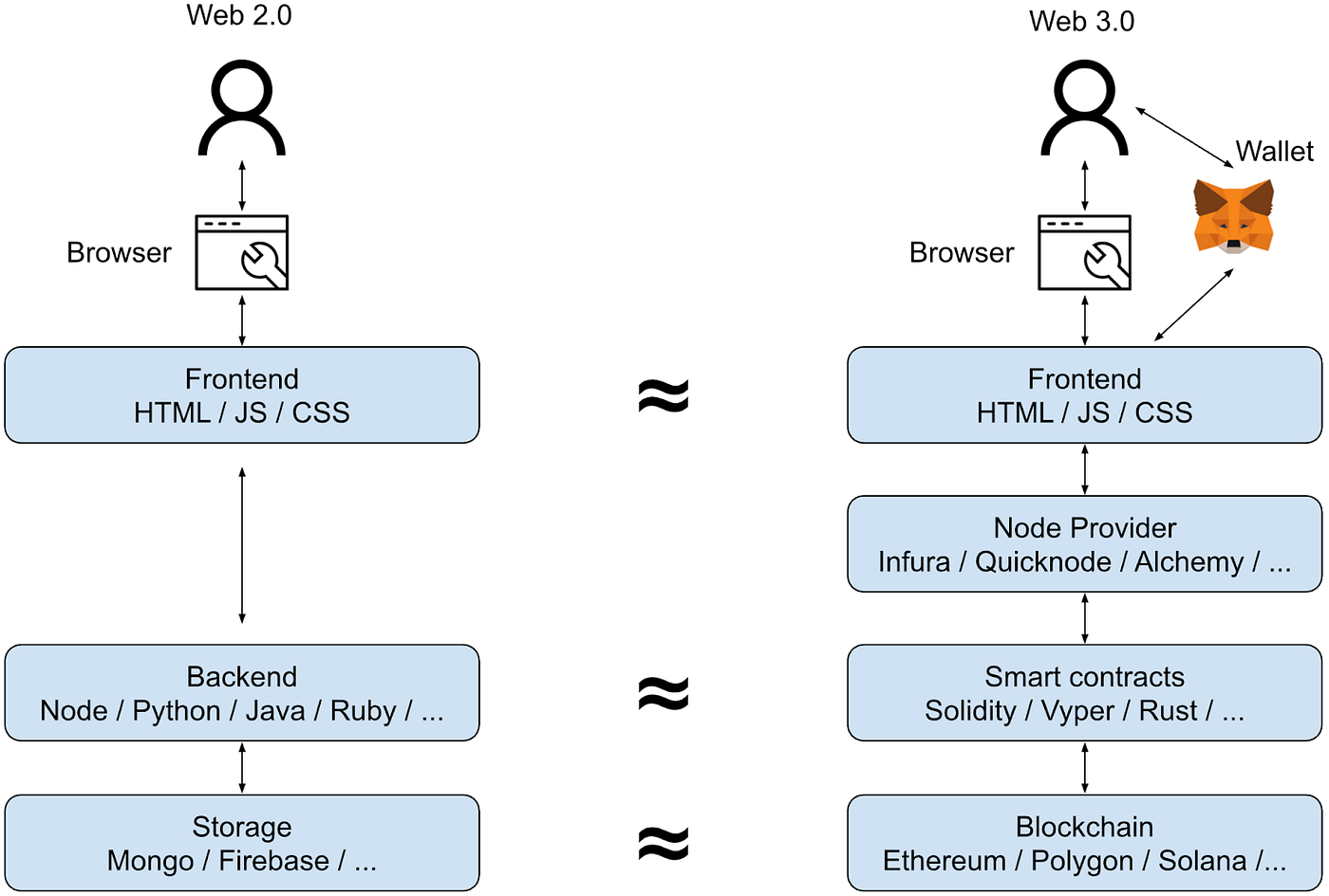 Decoding Ethereum smart contract data | by Yifei Huang | Towards Data  Science