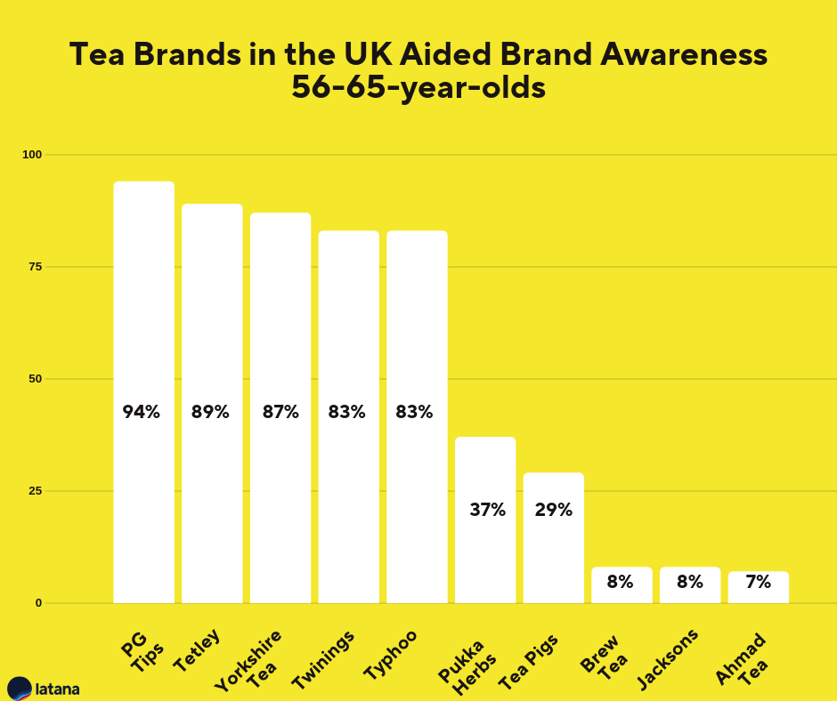 Tea brands 56–65-year-olds brand awareness