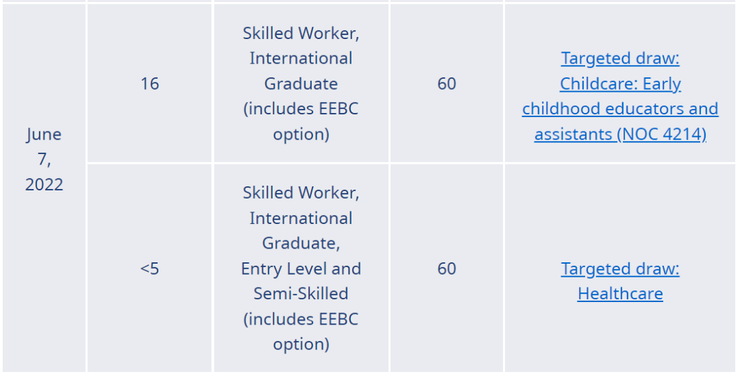BC 省提名於 6 月 7 日發出例行邀請，一次是針對「科技人才 Tech Draw」，另一次是針對指定職業。
