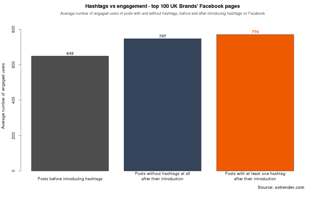 Throwback Thursday How introducing hashtags effected Facebook
