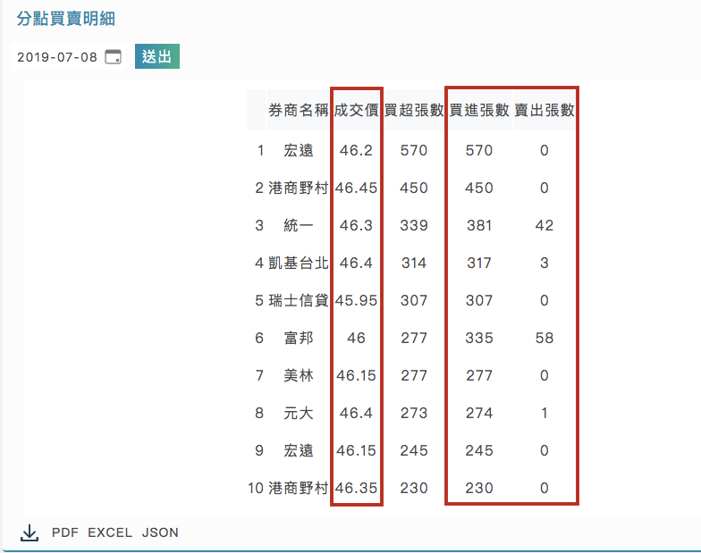 籌碼面分析的新興利器 券商分點 先前講解了許多關於籌碼分析中重要的角色 而除了三大法人 董監事內部關係人 千張大 By Above Lab Above Technology Medium