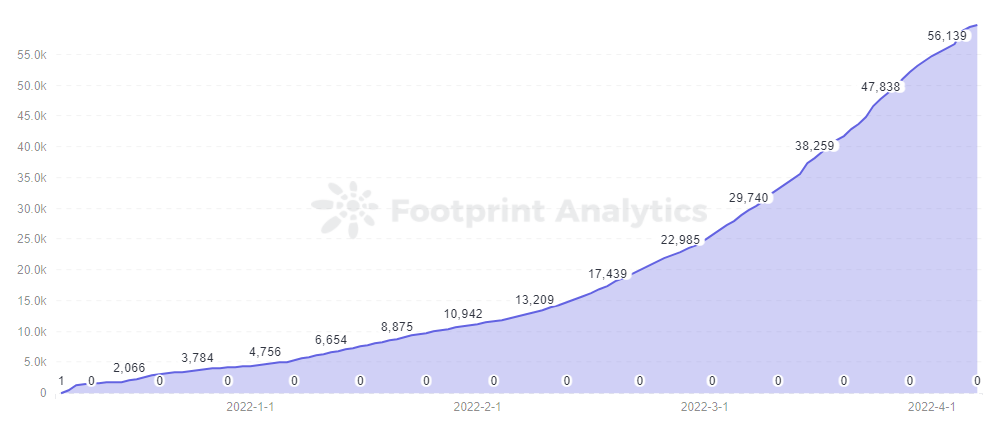 Footprint Analytics — Total Gamers Overtime