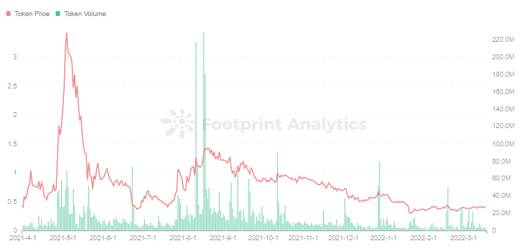 Footprint Analytics — ALPACA Token Price & Volume