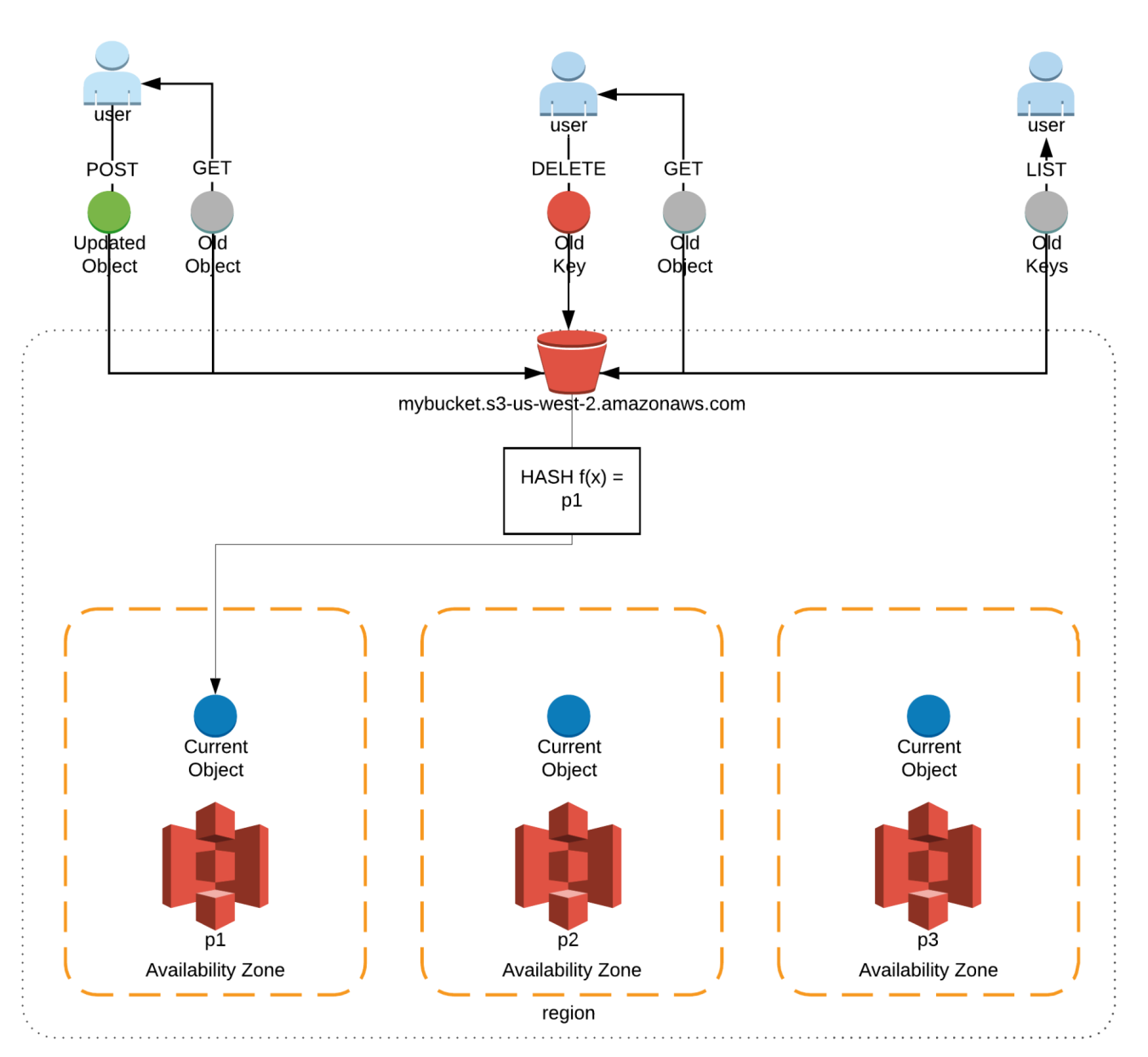 S3 Replication and Redundancy with Managed Services in AWS by Gabriel