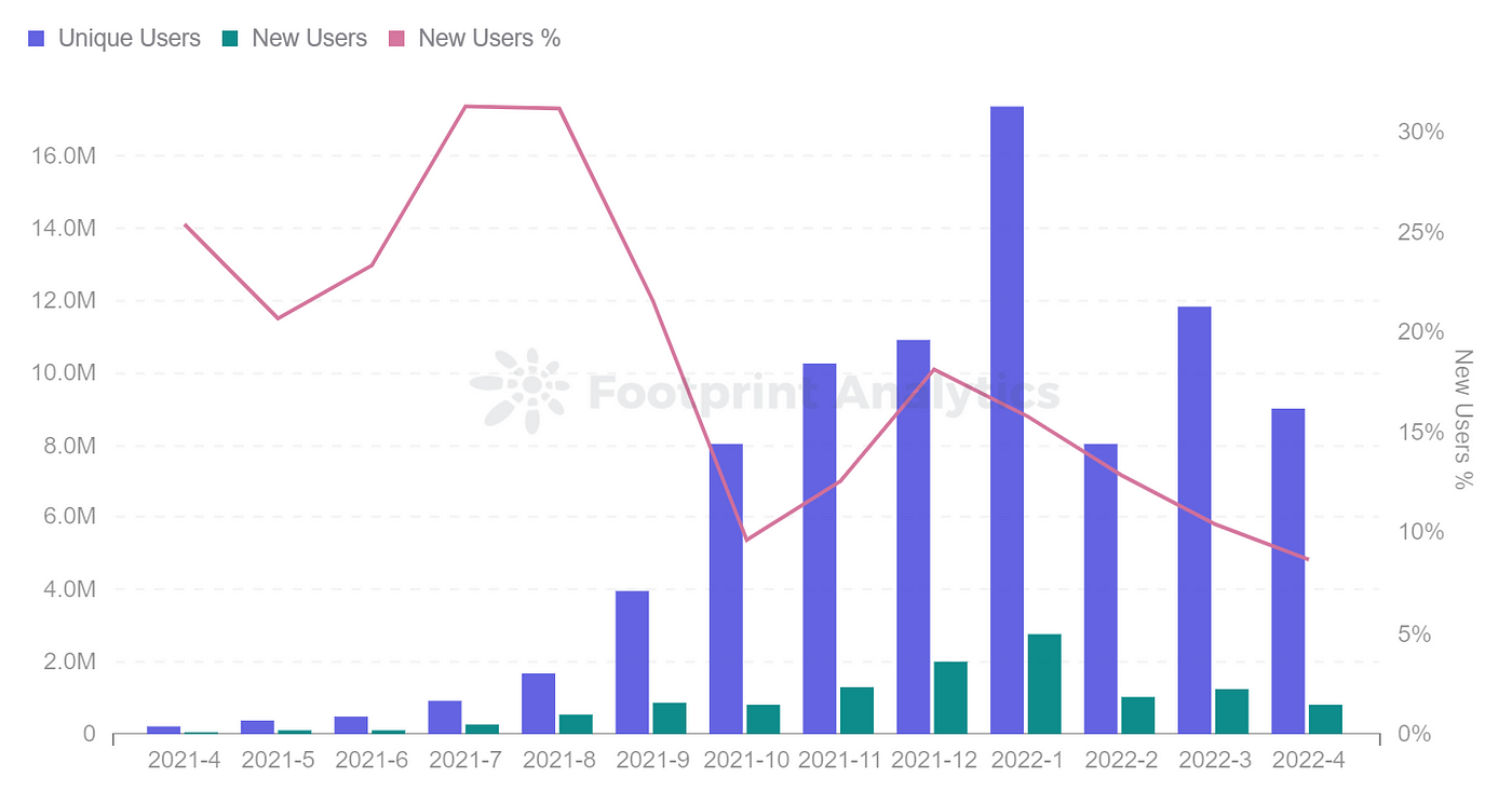 Footprint Analytics — Monthly Gamers Trend